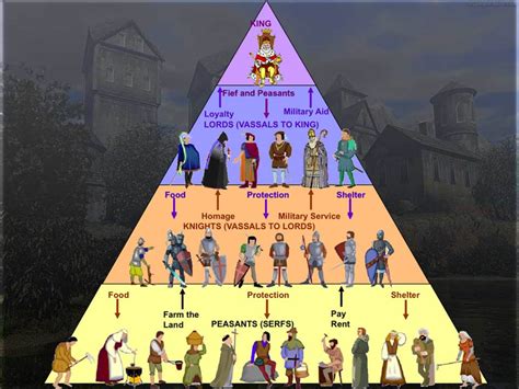 Middle Ages Feudal System Pyramid