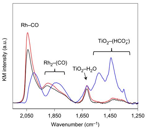 Catalysts Free Full Text Recent In Situoperando Spectroscopy