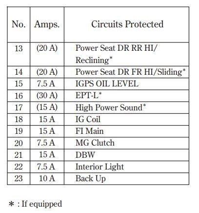 prestanú sucho Uchmatnúť honda crv fuse box diagram sliz spektrum bystrý