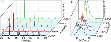 Room‐temperature X‐ray Diffraction Xrd Spectra Of Download Scientific Diagram