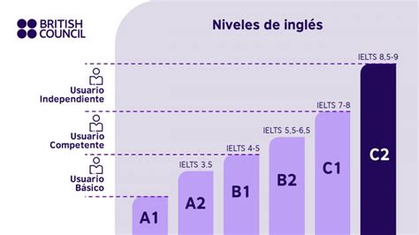 Nivel De Ingl S A British Council