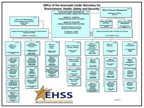 Organizational Chart | Department of Energy