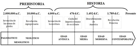 La Edad Antigua Resumen En 5 Minutos Memorias De Pez