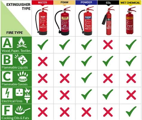 Fire Extinguisher Types