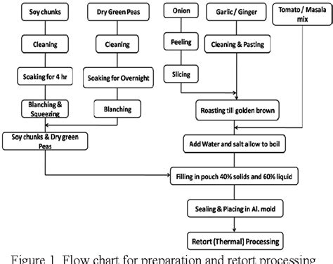 Figure 1 From Development Of Retort Process For Ready To Eat Rte Soy Peas Curry As A Meat