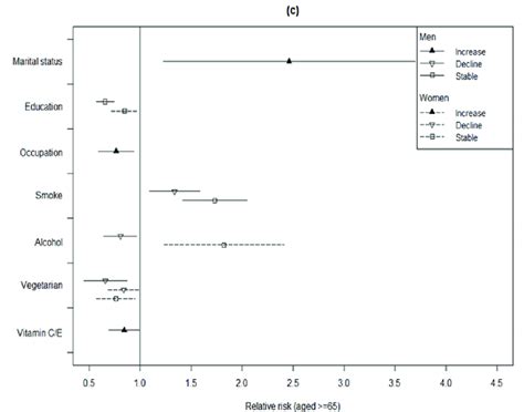 The Relative Risks Rrs And 95 Cis Of Ses And Lifestyle Habits On Download Scientific Diagram