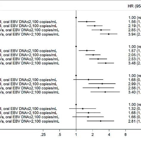 Multivariate Associations Of New Groups Defined By Oral Ebv Dna Level