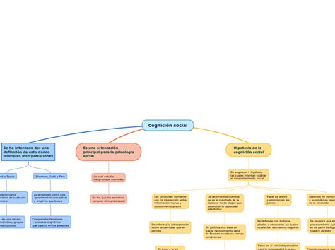 Cognición Social Mind Map