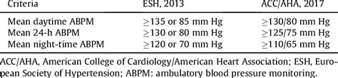 Comparison Between The Esh 2013 Criteria And The Acc Aha 2017 Criteria