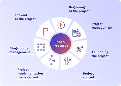 Top 5 Best Project Management Methodologies For The IT Industry