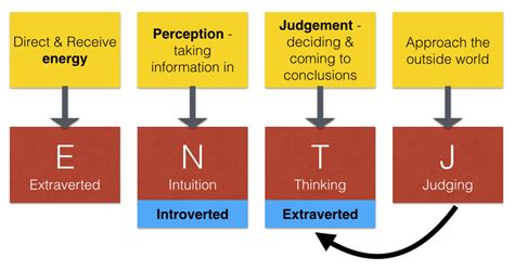 ENTJ Personality Type - Being a Personality Type ENTJ