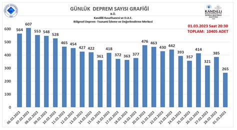 Kandilli Rasathanesi on Twitter RT HalukOzener 6 Şubat 2023 saat 04