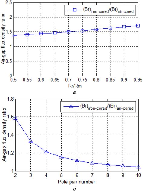 Fundamental Air‐gap Flux Density Ratio Against Differentparameters For Download Scientific