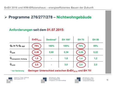 Ingenieurbüro Förster Sennewald Ingenieurgesellschaft mbH SSP