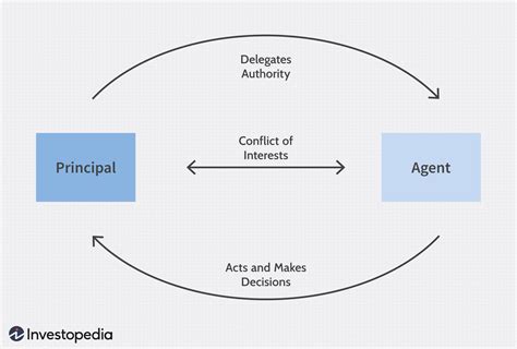 Principal Agent Problem Causes Solutions And Examples