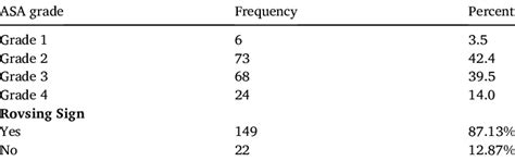 Frequency of ASA grading & rovsing sign. | Download Scientific Diagram