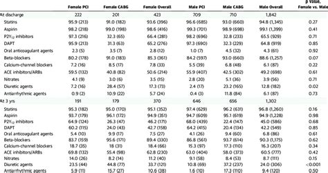 Medical Treatment According To Sex And Randomization Arm Download