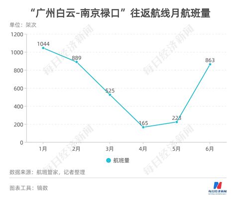 民航数据洞察丨上半年11家航司、机场合计预亏超650亿元 货运恢复至疫情前九成 每经网