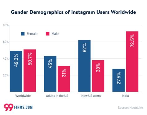 Instagram Users Demographics 2024 Kelli Hendrika