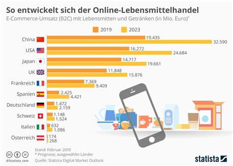 Infografik So Entwickelt Sich Der Online Lebensmittelhandel