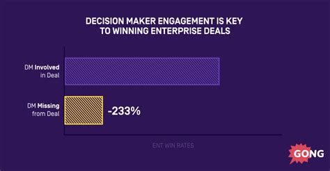 How To Use Snap Selling For Quick And Effective Sales Gong