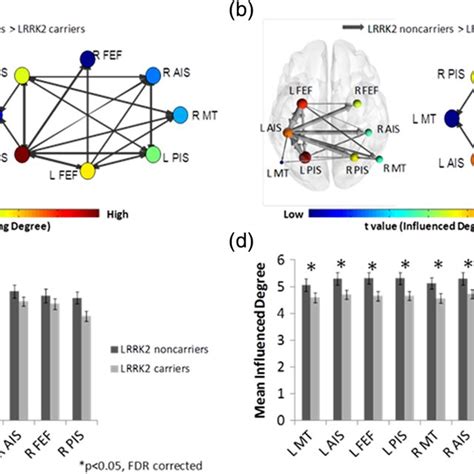 Default Mode Network Dmn Depna Results A The Dmn Illustration And Download Scientific