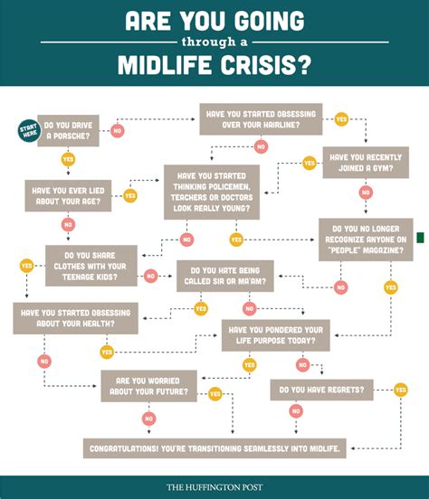 Check Point Spotting Algorithm Of Midlife Crises Setting In A Referral