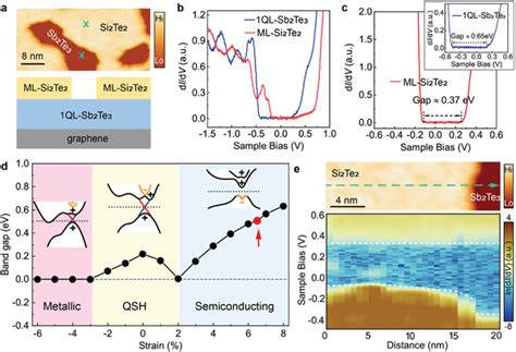 Bandgap And Straindependent Phase Diagram Of MLSi2Te2 A STM Image