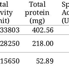 Effect Of Temperature On Activity Of Alkaline Phosphatase From B