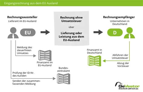 Vorsteuer EU Vorsteuervergütung