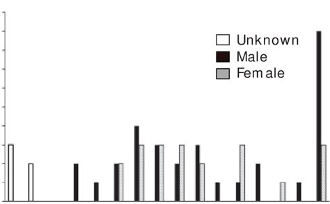 Age Frequency Distributions By Sex Based On Annuli Counts For