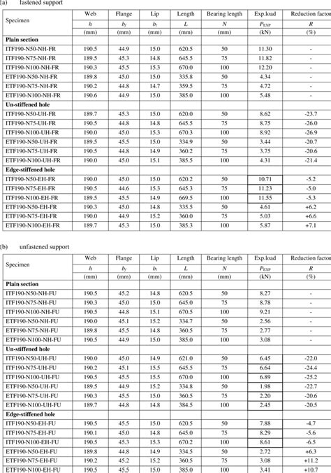 Measured Specimen Dimensions And Experimental Ultimate Loads Download Scientific Diagram