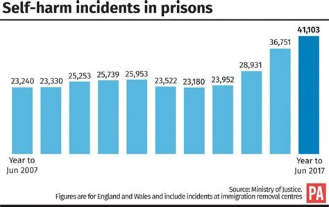 Assaults And Self Harm In Prisons Soar To Record Levels Huffpost Uk News