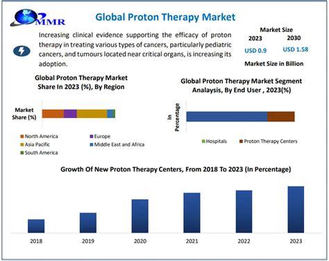 Proton Therapy Market Global Industry Analysis