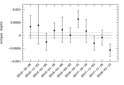 Eclipse Depth For The Eleven Individual Observations The Horizontal