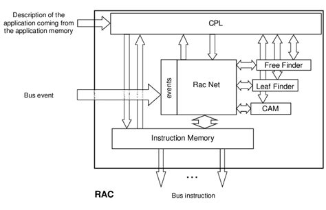 RAC overview The RAC is divided into six basic blocs as shown in figure... | Download Scientific ...