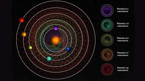 Descubren un sistema solar con planetas moviéndose en armonía Sol