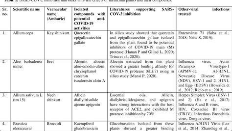 Table 1 From Molecular Docking And Antiviral Potential Of Selected