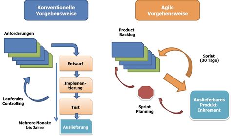 Agiles Projektmanagement Definition Fsgu Akademie