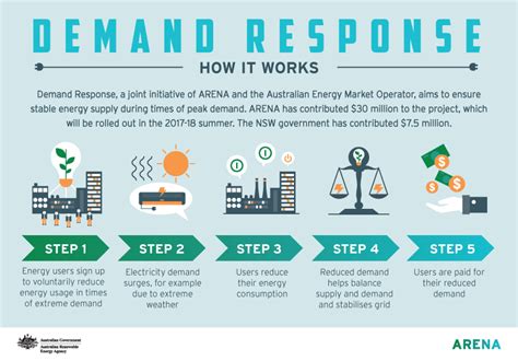 Demand Response In The Energy Industry Wts Energy