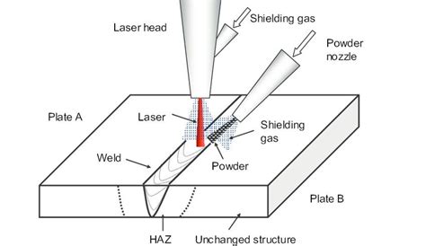 Laser Beam Welding Download Scientific Diagram