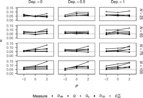 Type I Error Rates Of The Different Measures For Tests For Differences