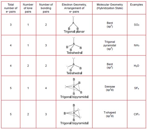 Hybridization Cheat Sheet