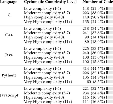 Cyclomatic Complexity Result Of Generated Code Download Scientific