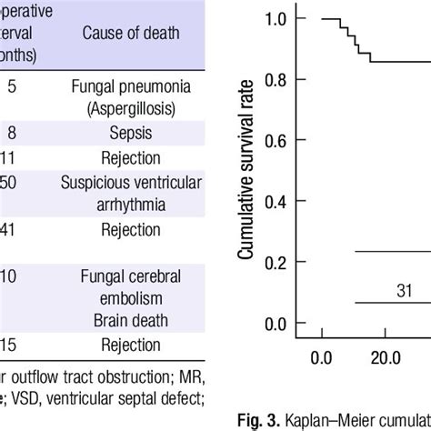 Causes Of Late Mortality Download Table