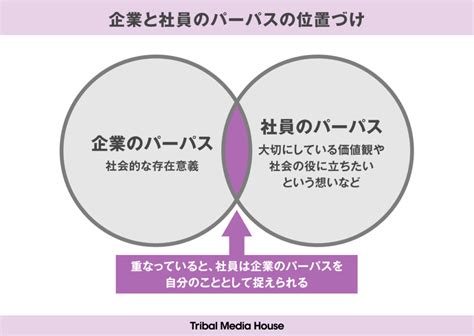 組織やチームの推進力を強くする「パーパス」。必要性と実現に向けたステップを解説します｜ノウハウ｜株式会社トライバルメディアハウス