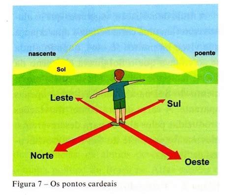 Os Pontos Cardeais Sao - Geografia: Os pontos cardeais