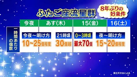 8年ぶりの好条件！ふたご座流星群観察は今夜がベスト 週間天気も含め 気象予報士が解説 Tbs News Dig