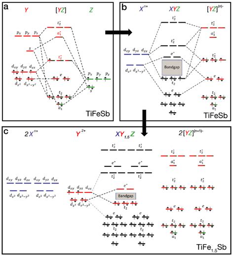 Schematic Illustration Of A Simplified Molecular Orbital Mo Diagram