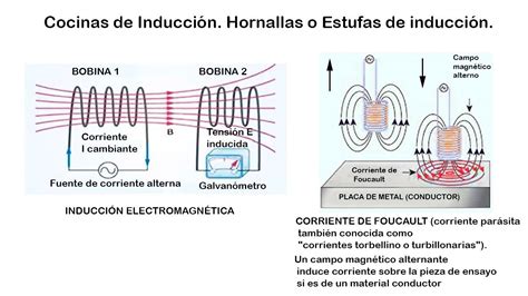 Cocinas hornallas o estufas de inducción Aplicación del